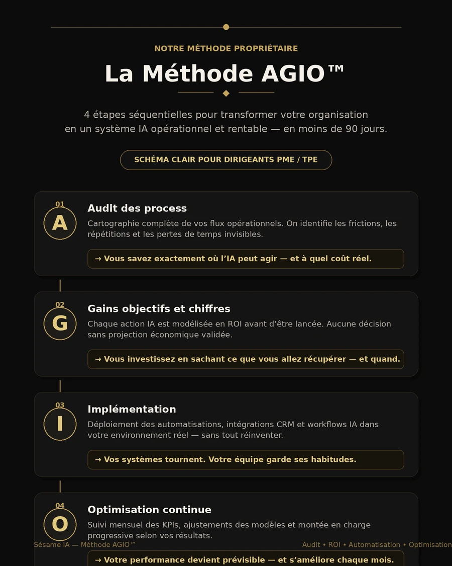 Schéma de la Méthode AGIO™ pour PME et TPE